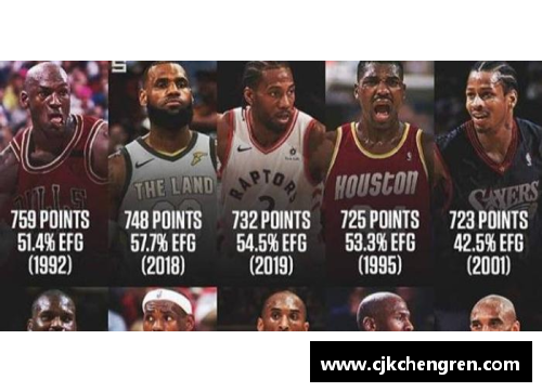 NBA球员得分榜Top排名及历史数据分析 - 副本